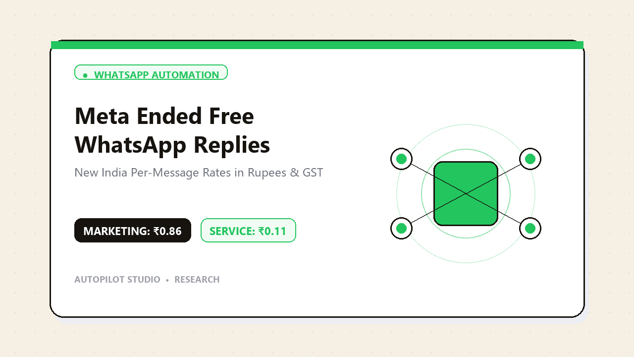 Illustration for Meta ended free WhatsApp replies on October 1. Your new bill, in rupees